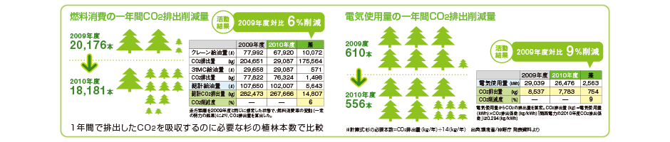 資源・エネルギーの使用量削減