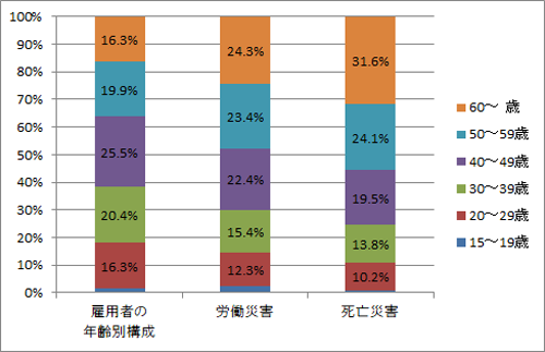 就業者数と労働災害の年齢構成比較