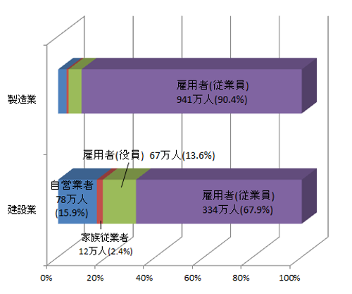 建設業と製造業の雇用形態別比較