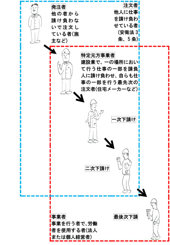 注文者と事業者