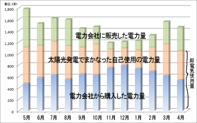 電気使用量グラフ