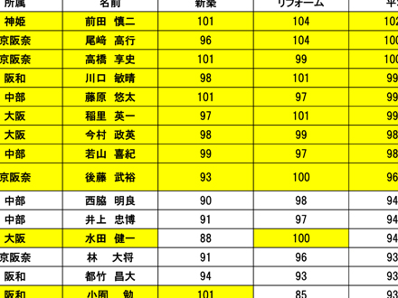 品質コンテストの順位表