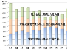 太陽光発電実績